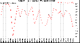 Milwaukee Weather Solar Radiation<br>per Day KW/m2