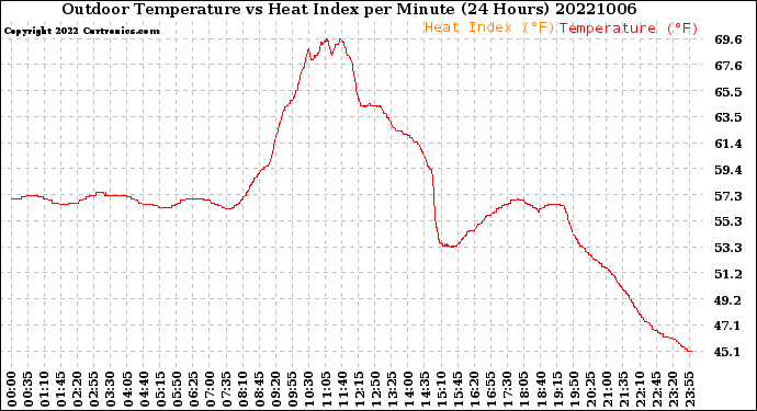 Milwaukee Weather Outdoor Temperature<br>vs Heat Index<br>per Minute<br>(24 Hours)