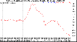 Milwaukee Weather Outdoor Temperature<br>vs Wind Chill<br>per Minute<br>(24 Hours)