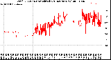 Milwaukee Weather Wind Direction<br>Normalized<br>(24 Hours) (New)