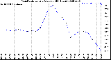 Milwaukee Weather Wind Chill<br>Hourly Average<br>(24 Hours)