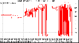 Milwaukee Weather Wind Direction<br>(24 Hours) (Raw)