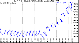 Milwaukee Weather Barometric Pressure<br>per Hour<br>(24 Hours)