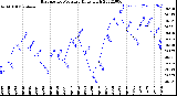 Milwaukee Weather Barometric Pressure<br>Daily High