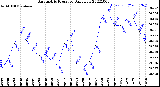 Milwaukee Weather Barometric Pressure<br>Daily Low