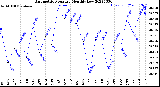 Milwaukee Weather Barometric Pressure<br>Monthly Low