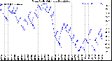 Milwaukee Weather Wind Chill<br>Daily Low