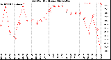 Milwaukee Weather Dew Point<br>(24 Hours)