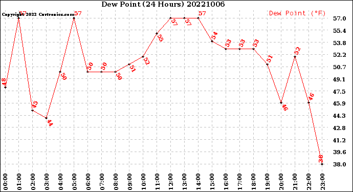 Milwaukee Weather Dew Point<br>(24 Hours)