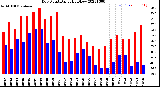 Milwaukee Weather Dew Point<br>Daily High/Low