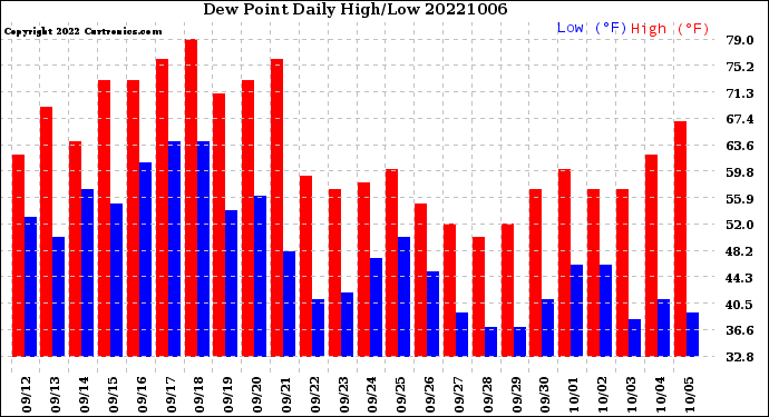 Milwaukee Weather Dew Point<br>Daily High/Low