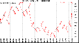 Milwaukee Weather Dew Point<br>Daily High