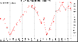 Milwaukee Weather Dew Point<br>Monthly High