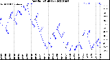 Milwaukee Weather Dew Point<br>Daily Low