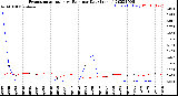 Milwaukee Weather Evapotranspiration<br>vs Rain per Day<br>(Inches)