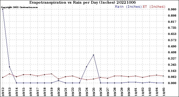 Milwaukee Weather Evapotranspiration<br>vs Rain per Day<br>(Inches)