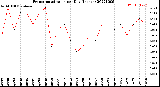 Milwaukee Weather Evapotranspiration<br>per Day (Inches)