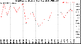 Milwaukee Weather Evapotranspiration<br>per Day (Ozs sq/ft)