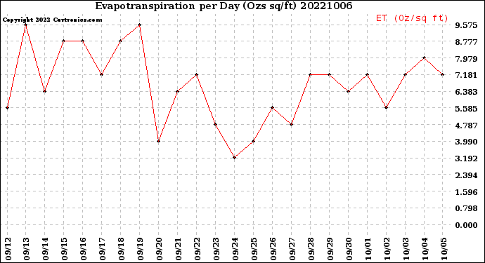 Milwaukee Weather Evapotranspiration<br>per Day (Ozs sq/ft)