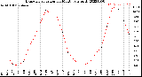 Milwaukee Weather Evapotranspiration<br>per Month (qts sq/ft)