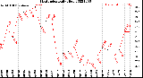 Milwaukee Weather Heat Index<br>Daily High