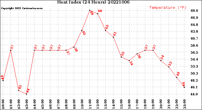 Milwaukee Weather Heat Index<br>(24 Hours)