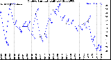 Milwaukee Weather Outdoor Humidity<br>Daily Low