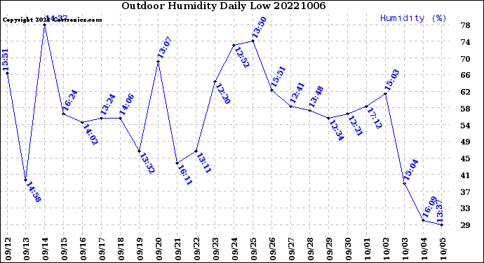 Milwaukee Weather Outdoor Humidity<br>Daily Low