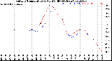 Milwaukee Weather Outdoor Temperature<br>vs Wind Chill<br>(24 Hours)