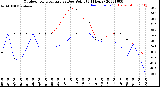 Milwaukee Weather Outdoor Temperature<br>vs Dew Point<br>(24 Hours)