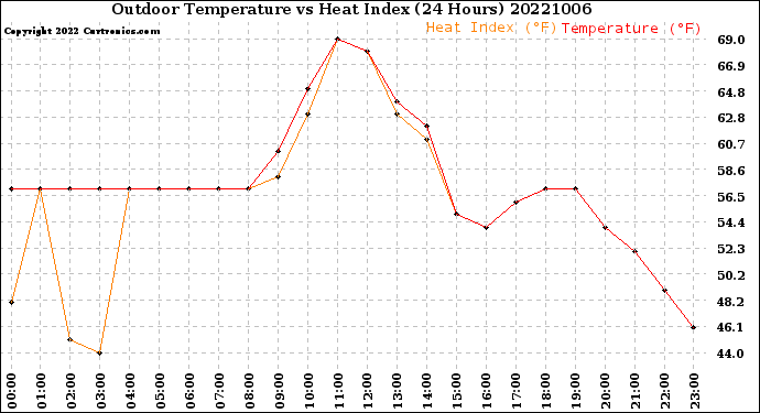 Milwaukee Weather Outdoor Temperature<br>vs Heat Index<br>(24 Hours)