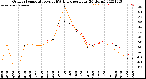 Milwaukee Weather Outdoor Temperature<br>vs THSW Index<br>per Hour<br>(24 Hours)