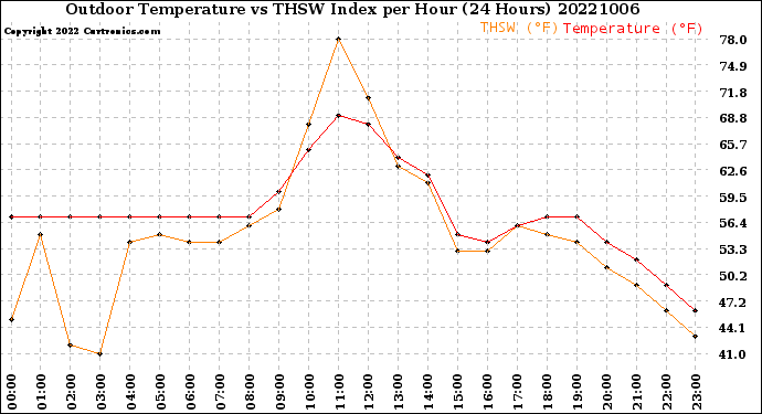 Milwaukee Weather Outdoor Temperature<br>vs THSW Index<br>per Hour<br>(24 Hours)