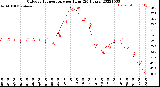 Milwaukee Weather Outdoor Temperature<br>per Hour<br>(24 Hours)