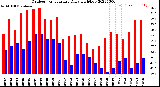 Milwaukee Weather Outdoor Temperature<br>Daily High/Low