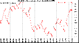 Milwaukee Weather Outdoor Temperature<br>Daily High