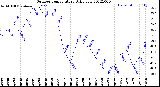 Milwaukee Weather Outdoor Temperature<br>Daily Low