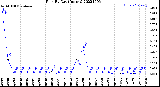 Milwaukee Weather Rain<br>By Day<br>(Inches)