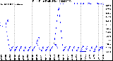 Milwaukee Weather Rain Rate<br>Daily High