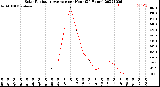 Milwaukee Weather Solar Radiation Average<br>per Hour<br>(24 Hours)