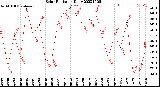 Milwaukee Weather Solar Radiation<br>Daily