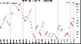 Milwaukee Weather THSW Index<br>Daily High