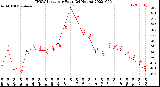 Milwaukee Weather THSW Index<br>per Hour<br>(24 Hours)