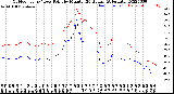 Milwaukee Weather Outdoor Temp / Dew Point<br>by Minute<br>(24 Hours) (Alternate)