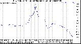 Milwaukee Weather Dew Point<br>by Minute<br>(24 Hours) (Alternate)