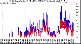 Milwaukee Weather Wind Speed/Gusts<br>by Minute<br>(24 Hours) (Alternate)