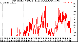 Milwaukee Weather Wind Speed<br>by Minute<br>(24 Hours) (Alternate)