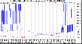 Milwaukee Weather Outdoor Humidity<br>vs Temperature<br>Every 5 Minutes