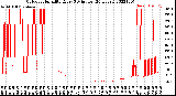 Milwaukee Weather Outdoor Humidity<br>Every 5 Minutes<br>(24 Hours)