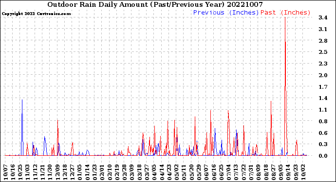 Milwaukee Weather Outdoor Rain<br>Daily Amount<br>(Past/Previous Year)